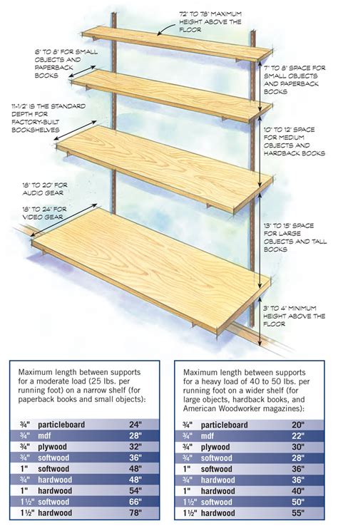 recommended bracket spacing for shelves